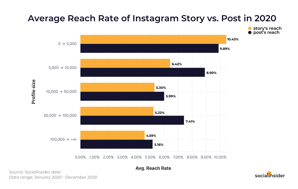 This chart shows the reach differences between Instagram stories vs posts in 2020.