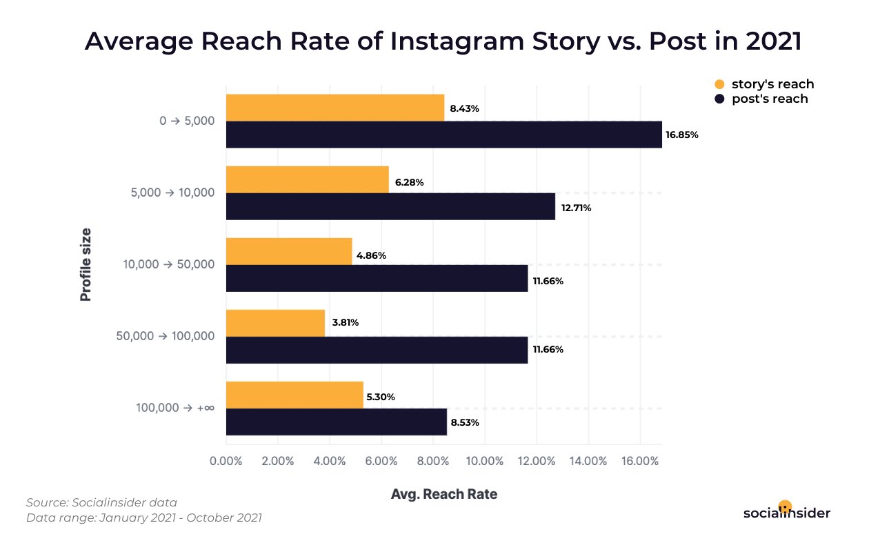This is a graphic showing what's the average reach rate for Instagram stories versus posts in the Instagram feed for 2021.