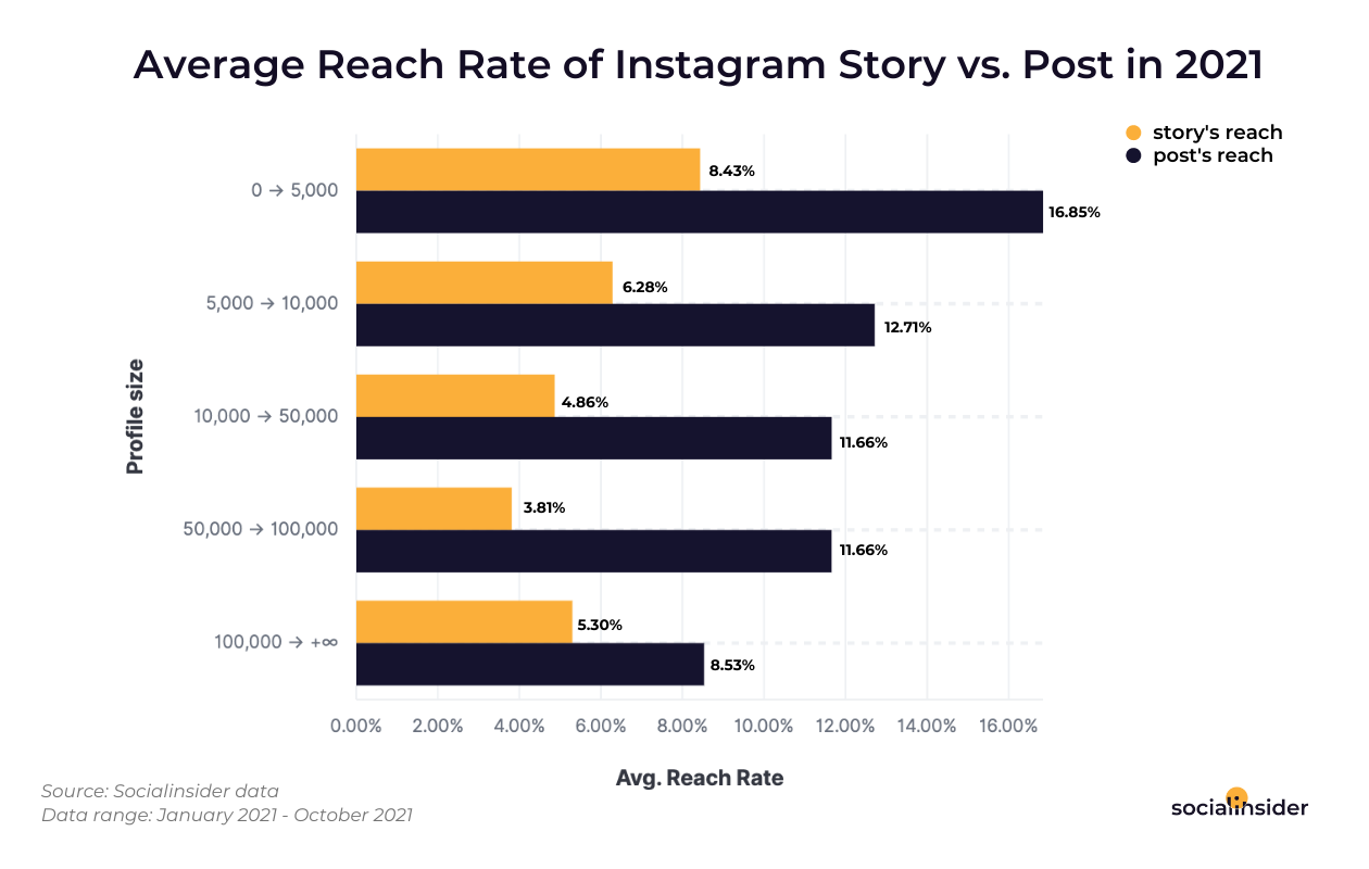 Instagram Stories Data The Latest Performance Benchmarks And Insights