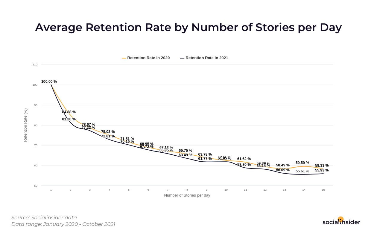 Dieses Diagramm zeigt die durchschnittliche Aufbewahrungsrate für Instagram-Storys im Jahr 2021 im Vergleich zu 2020.