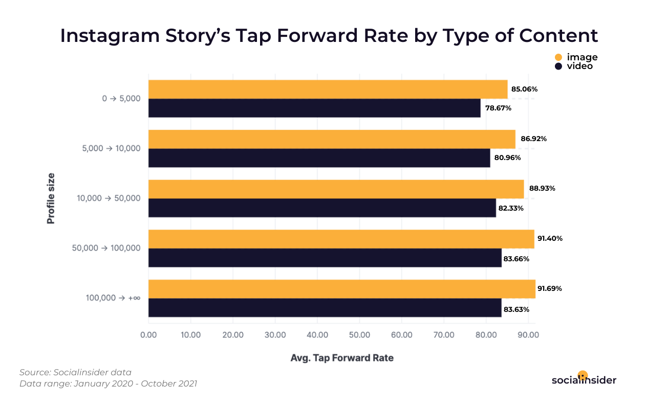 This chart is showing what's the average tap-forward rate for both image and video Instagram stories.