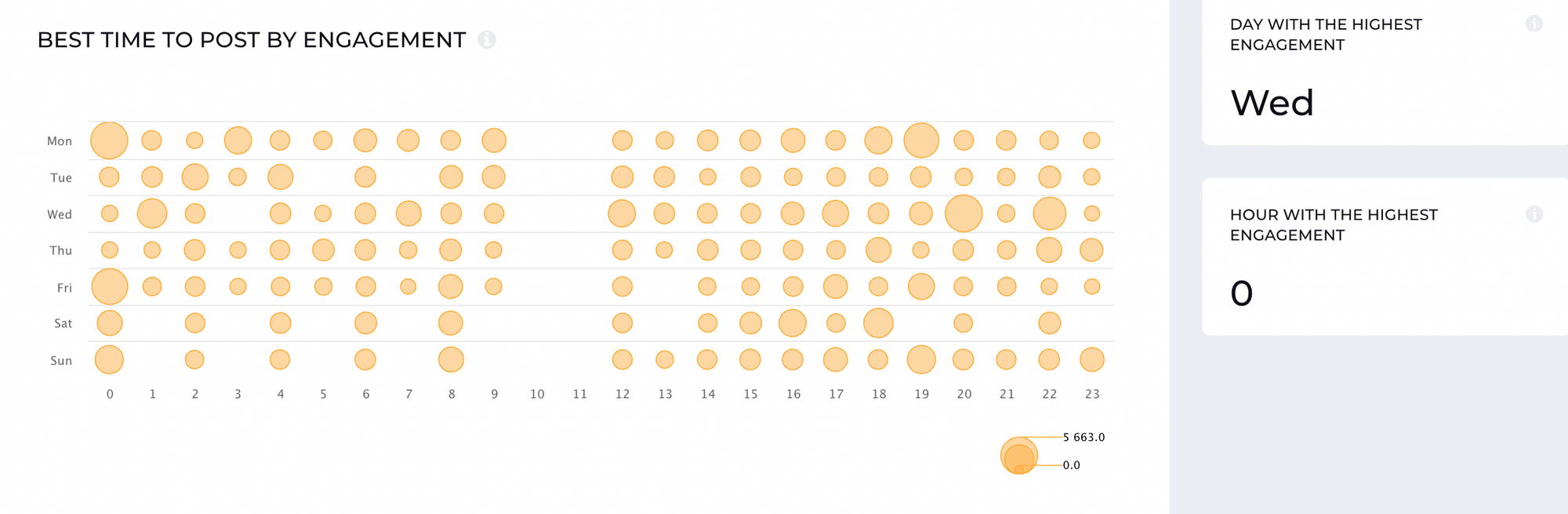 Analyzing the best time to post on Twitter to get more Twitter followers it's important