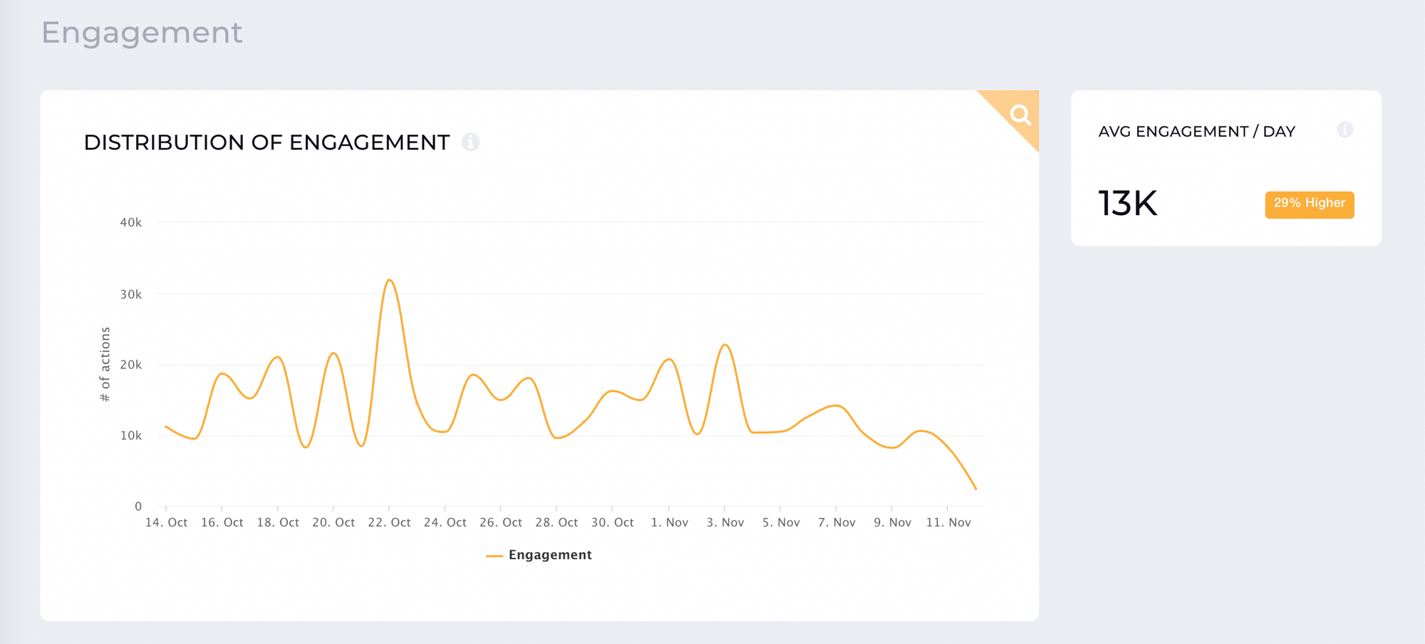 Constantly monitoring your Twitter engagement metric will help you grow your Twitter followers.