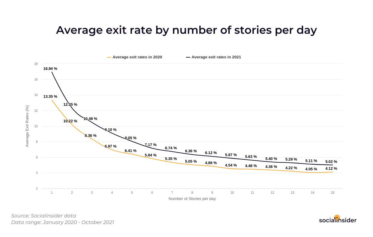 This is a chart showing the average exits rate for Instagram stories in 2021 compared to 2020's values.