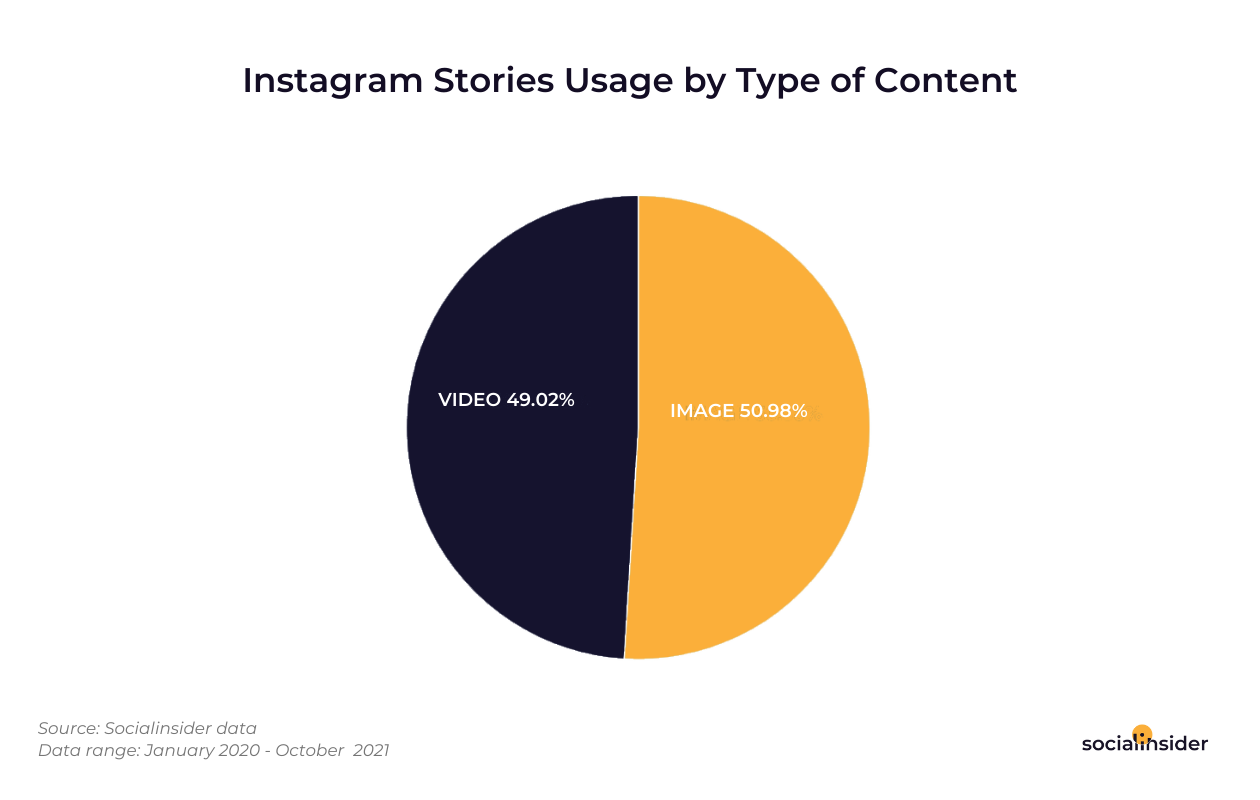 Dies ist ein Diagramm, das zeigt, welche Art von Instagram-Geschichten Benutzer möglicherweise früher weiterleiten.