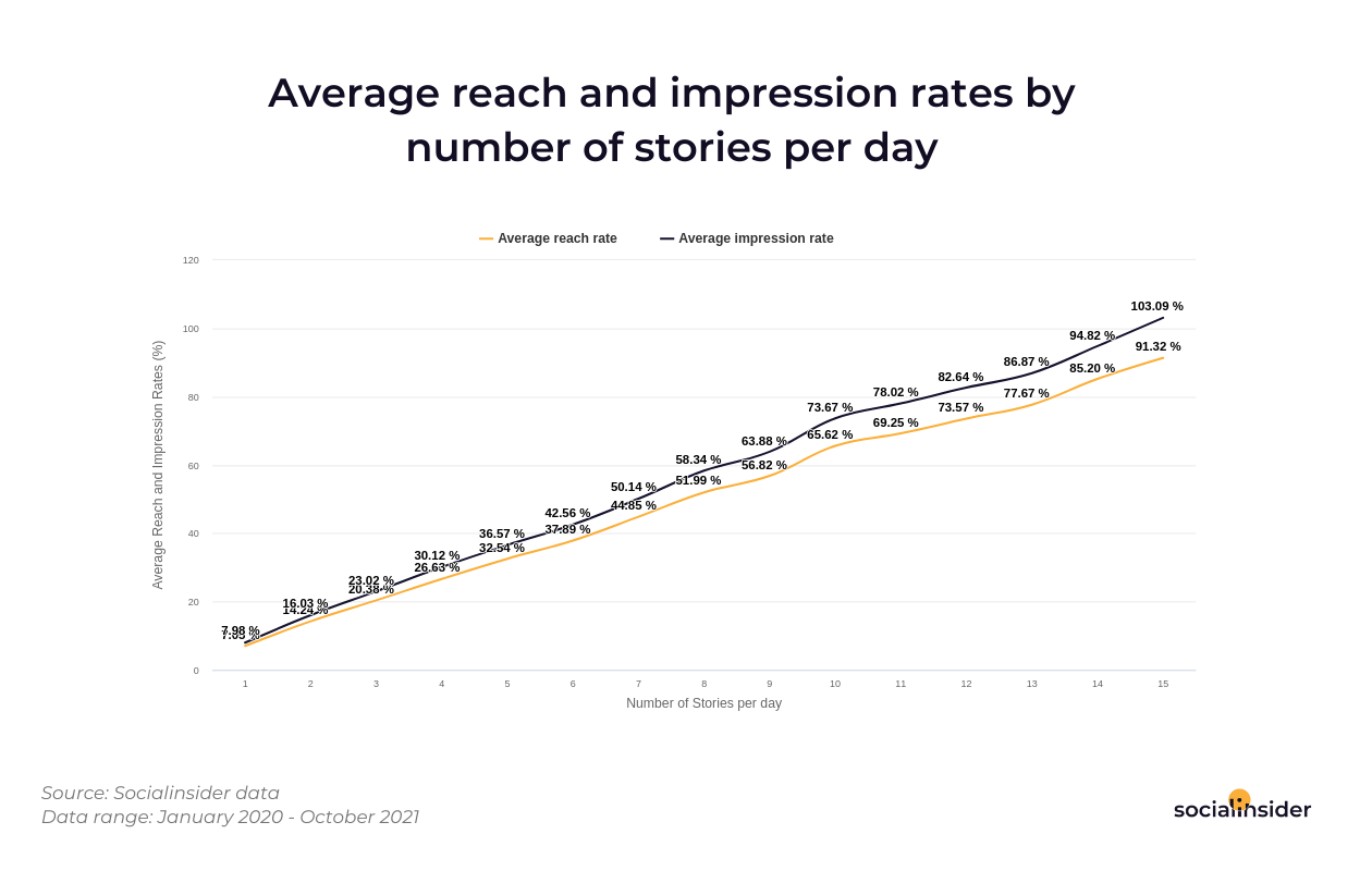 This is a graphic showing the average reach and impression rate for Instagram stories in 2021.