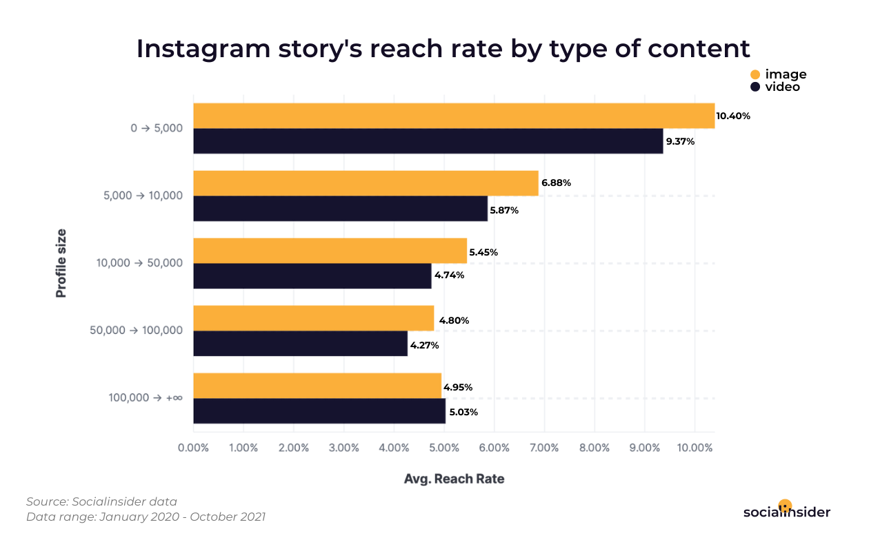 This is a graphic showing the average reach rate for different Instagram stories in terms of content posted.