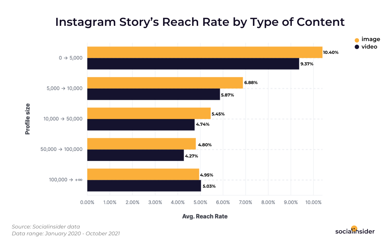 Dies ist ein Diagramm, das die durchschnittliche Reichweite für verschiedene Instagram-Geschichten in Bezug auf die geposteten Inhalte zeigt.
