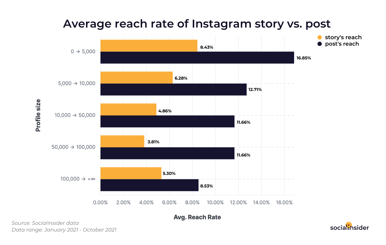 This is a chart showing what's the average reach rate for Instagram stories versus posts in the Instagram feed for 2021.