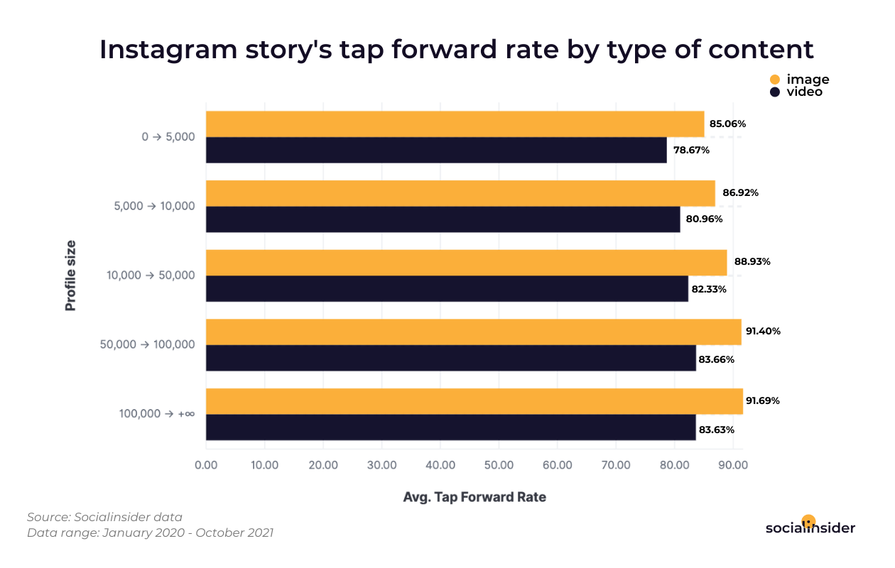 This chart shows what's the average tap-forward rate for both image and video Instagram stories.