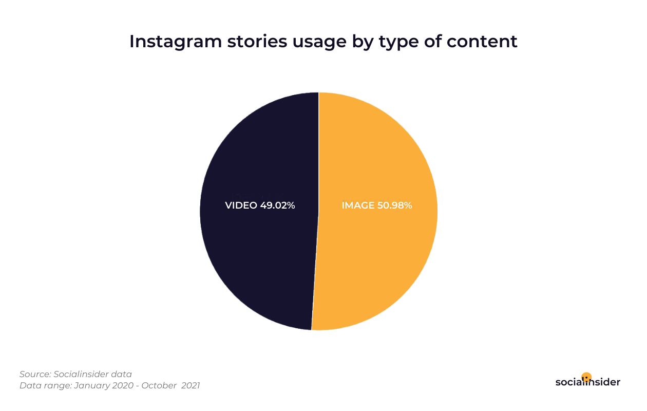 This is a chart showing on which type of Instagram stories users may tap-forward sooner.
