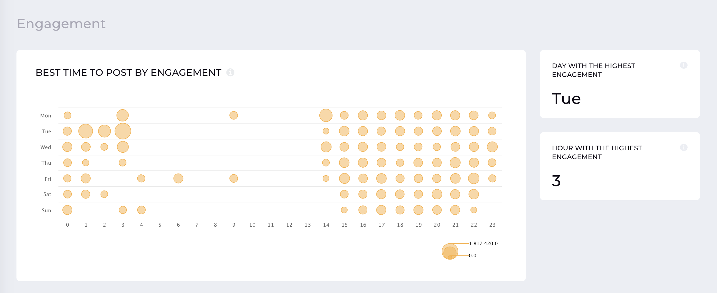 Using Socialinsider - a social media analytics tool you can see the test-time to post on instagram for brands like netflix.