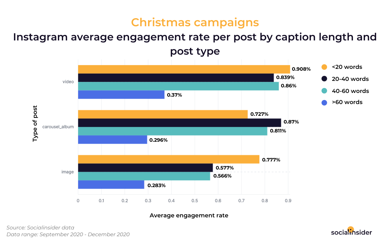 Instagram-engagement-rate-per-post-by-caption-length-for-Christmas-campaigns.