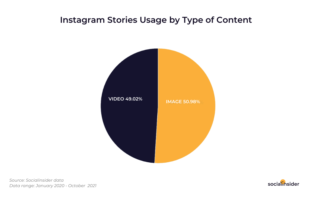 Instagram-stories-usage-by-type-of-content