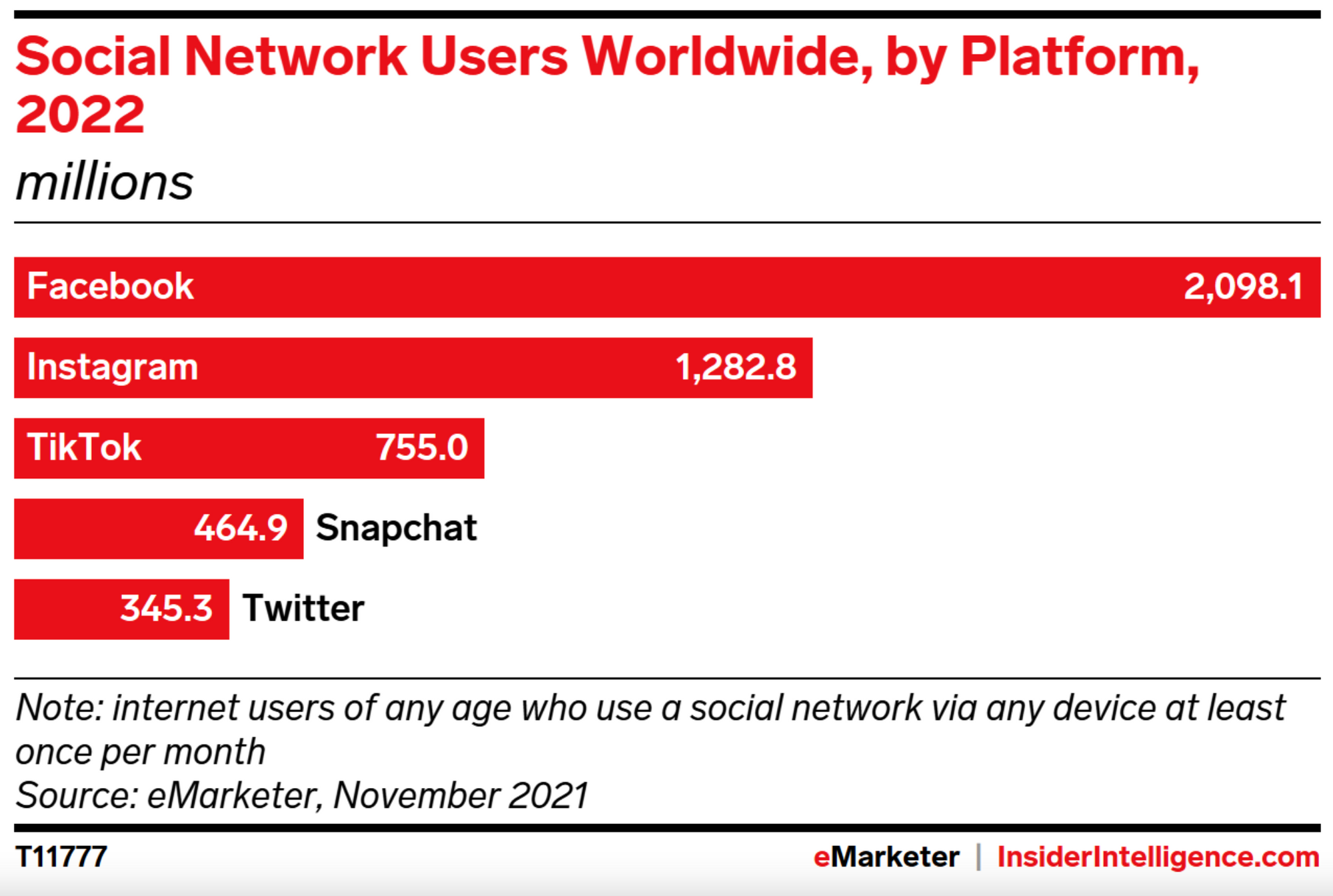 This is a chart showing why the increased usage of TikTok should be seen as an important social media trend in 2022.