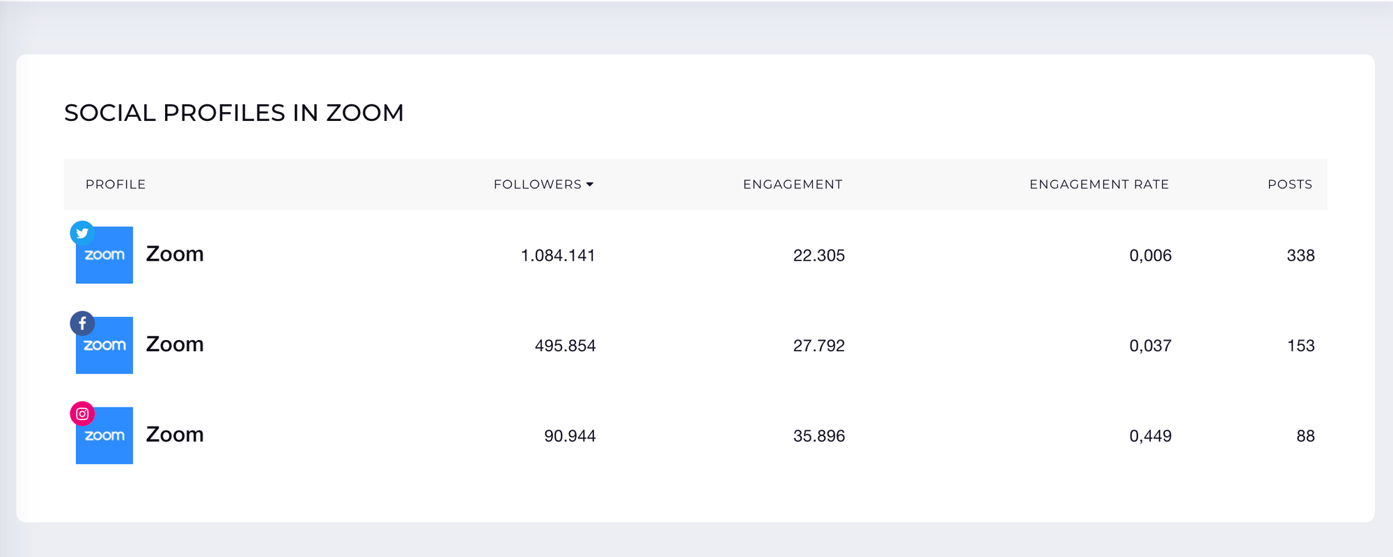 This is an overview of the performance of Zoom's social media accounts.