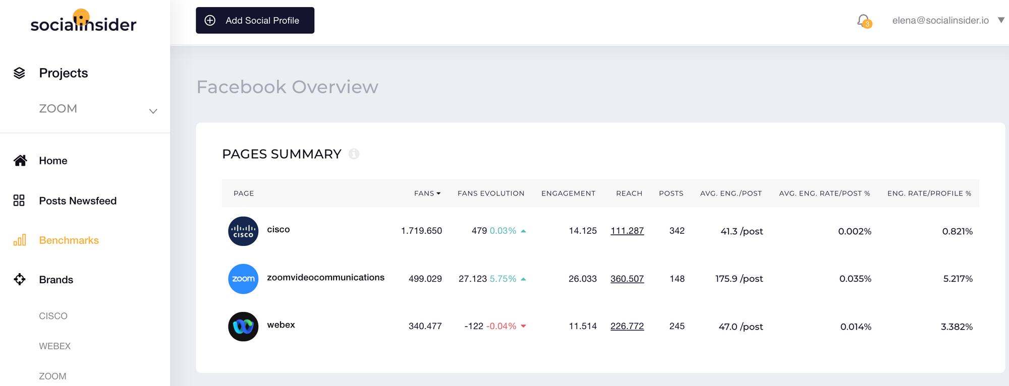 This picture shows Zoom's Facebook performance compared to some of the brand's competitors/