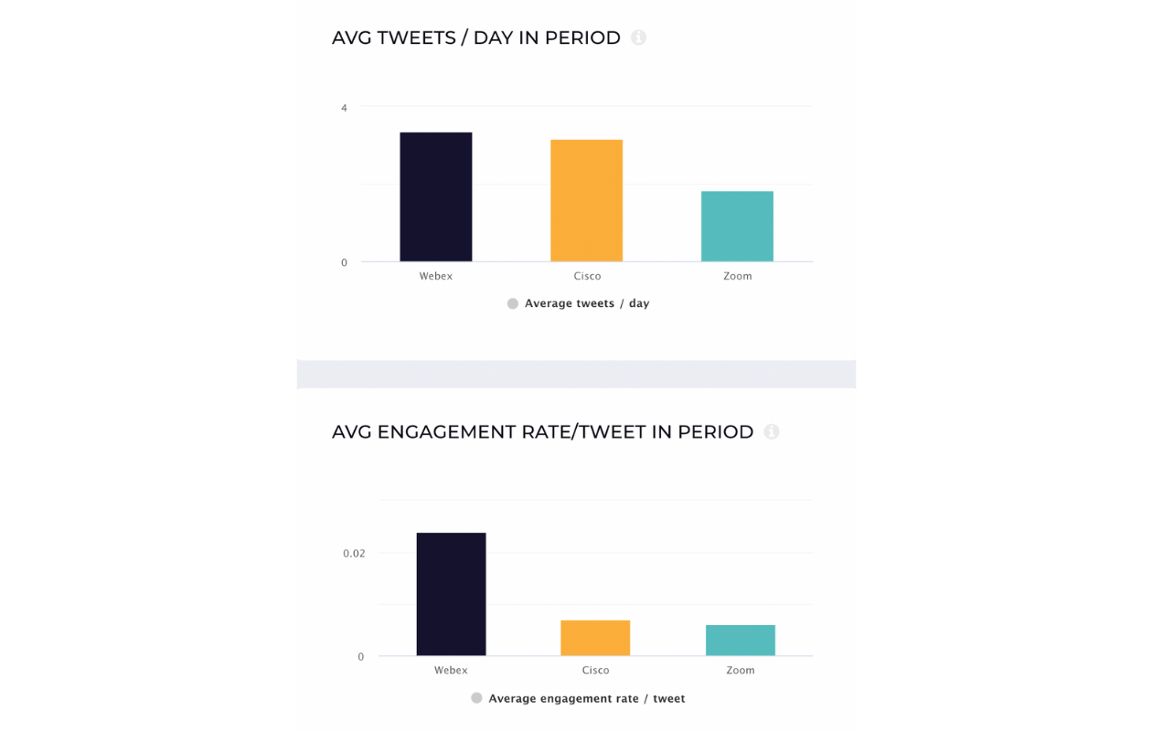 This is a chart showing Zoom's Twitter performance compared to the one of its competitors.