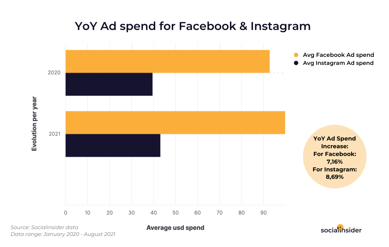 YoY ad spend for Facebook and Instagram