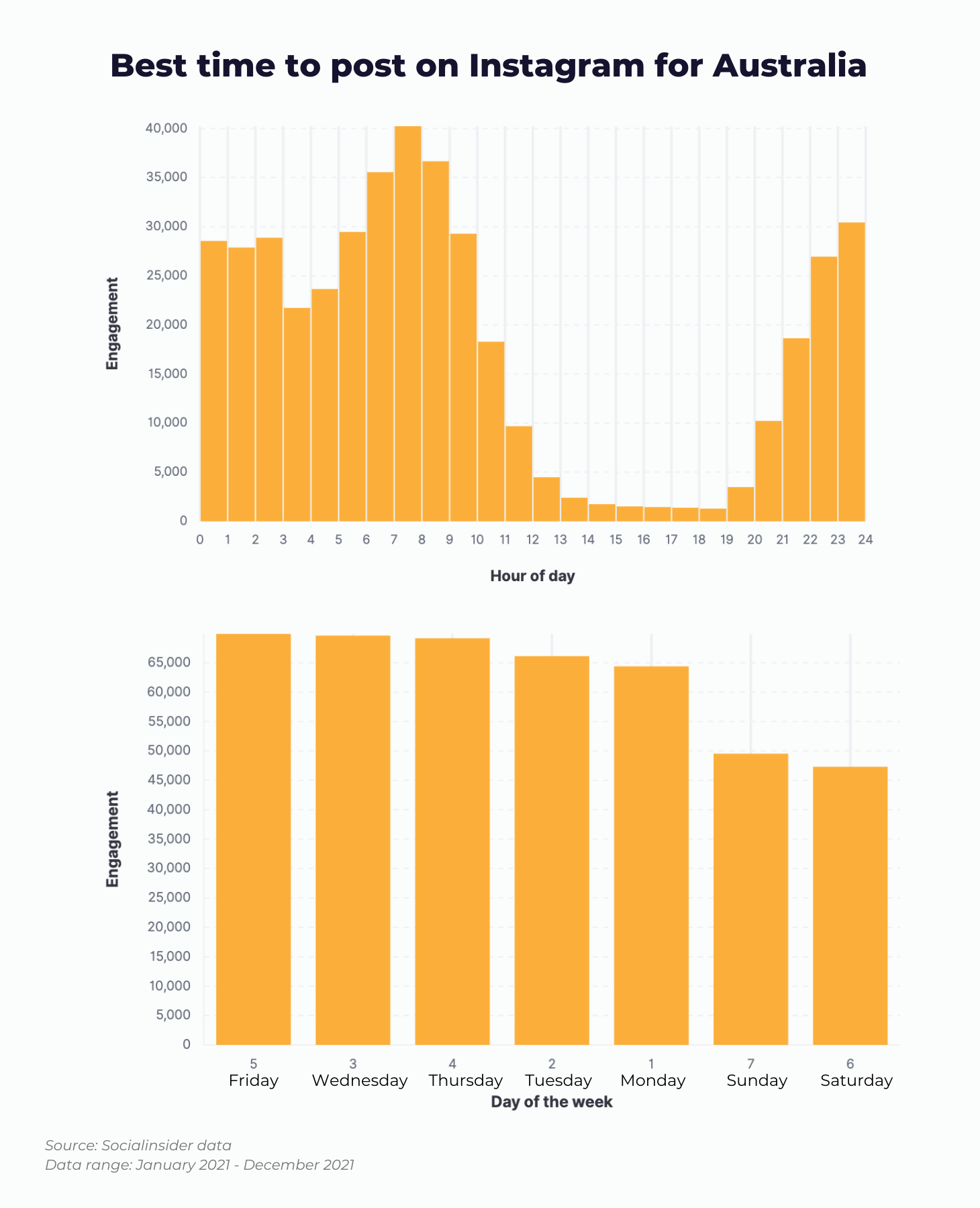 Here is a chart showing what data tells about the best time to post on Instagram for Australia.