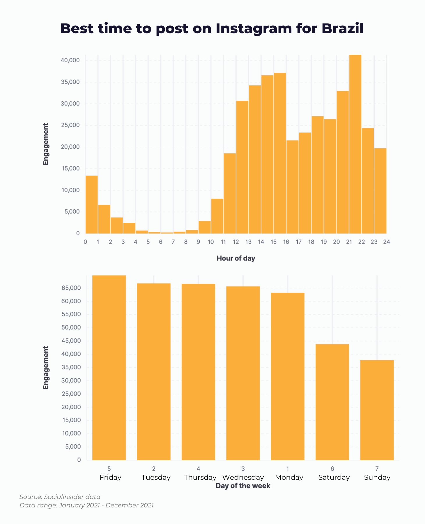 Here is a chart showing what data tells about the best time to post on Instagram for Brazil.