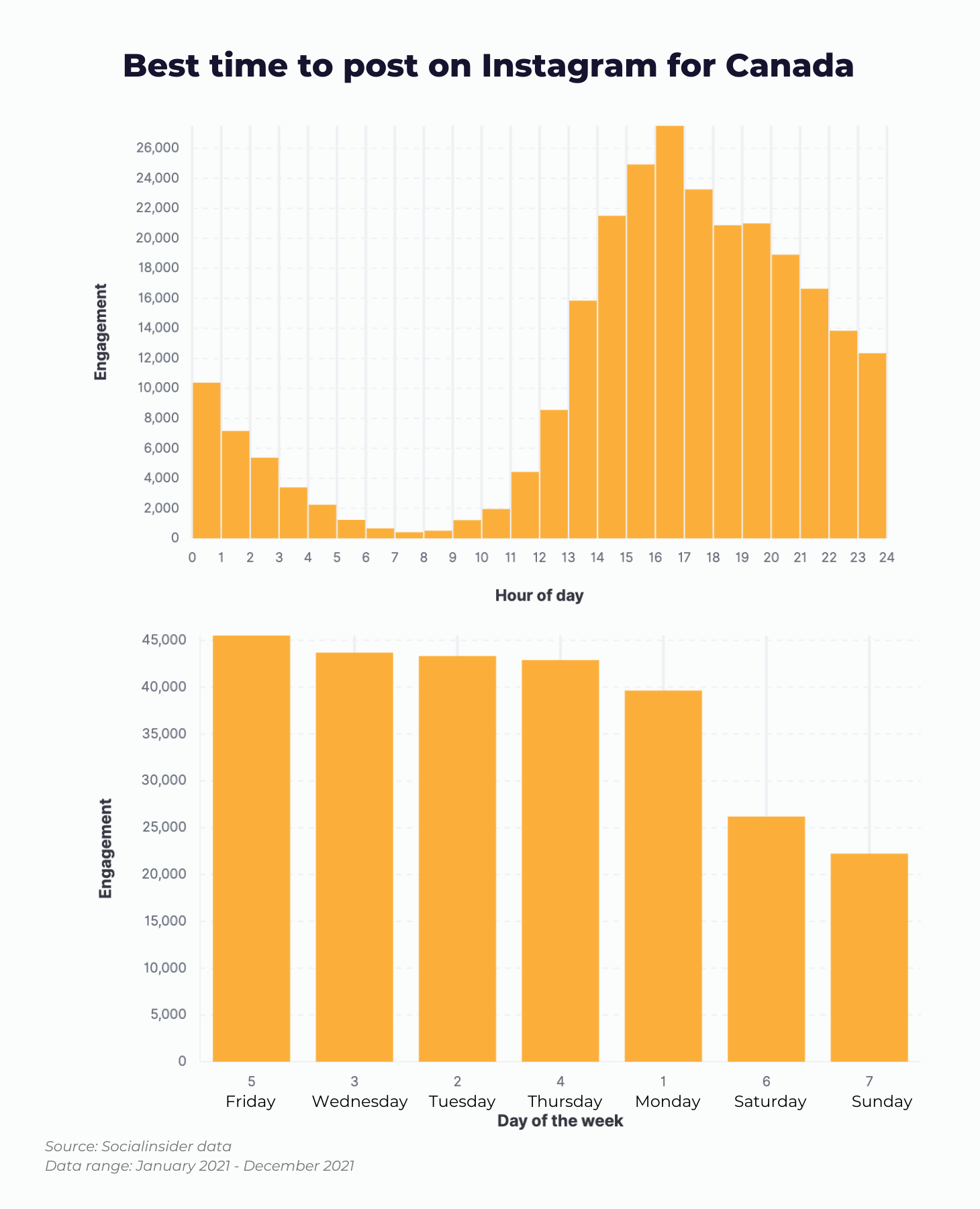 Here is a chart showing what data tells about the best time to post on Instagram for Canada.