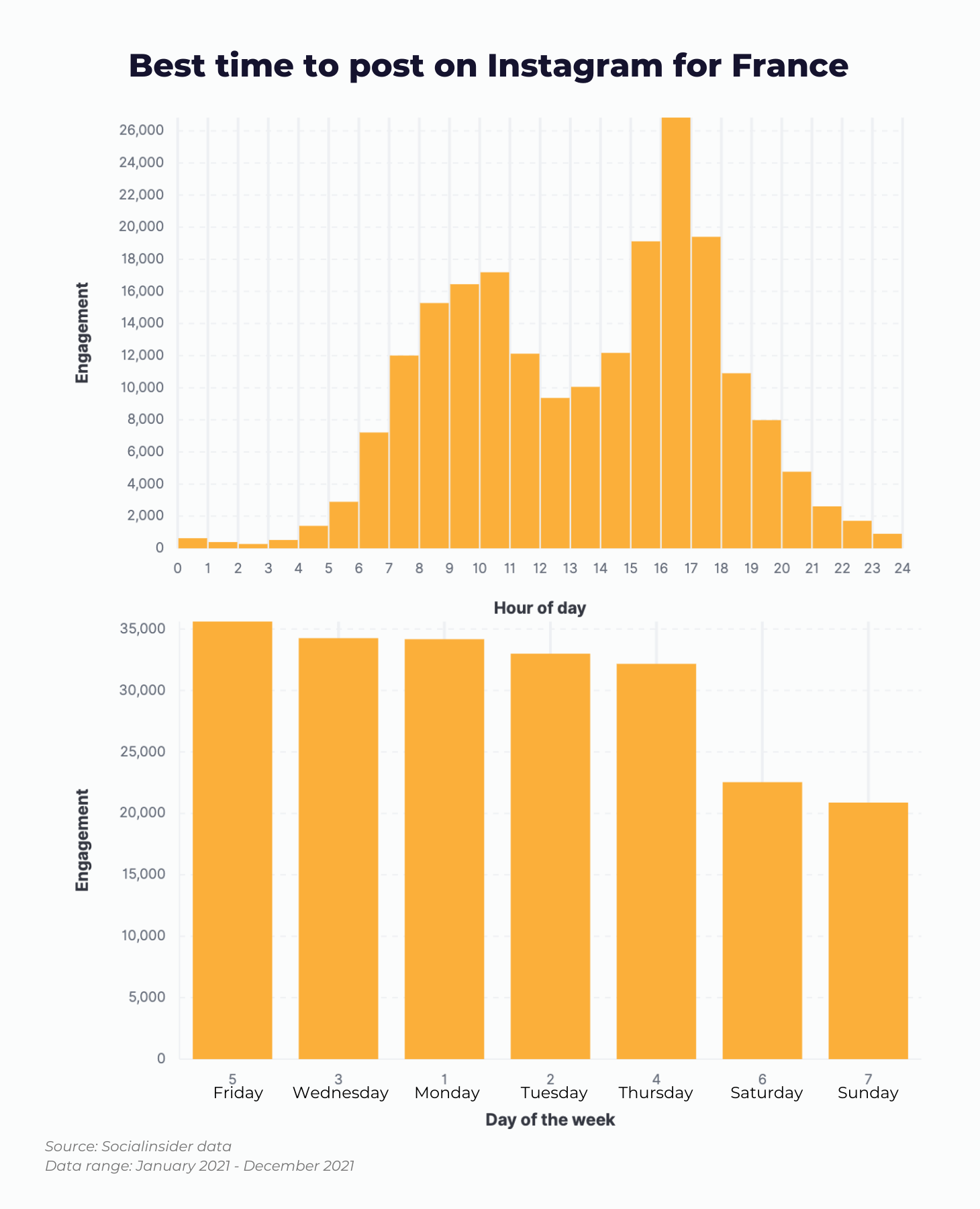 Here is a chart showing what data tells about the best time to post on Instagram for France.