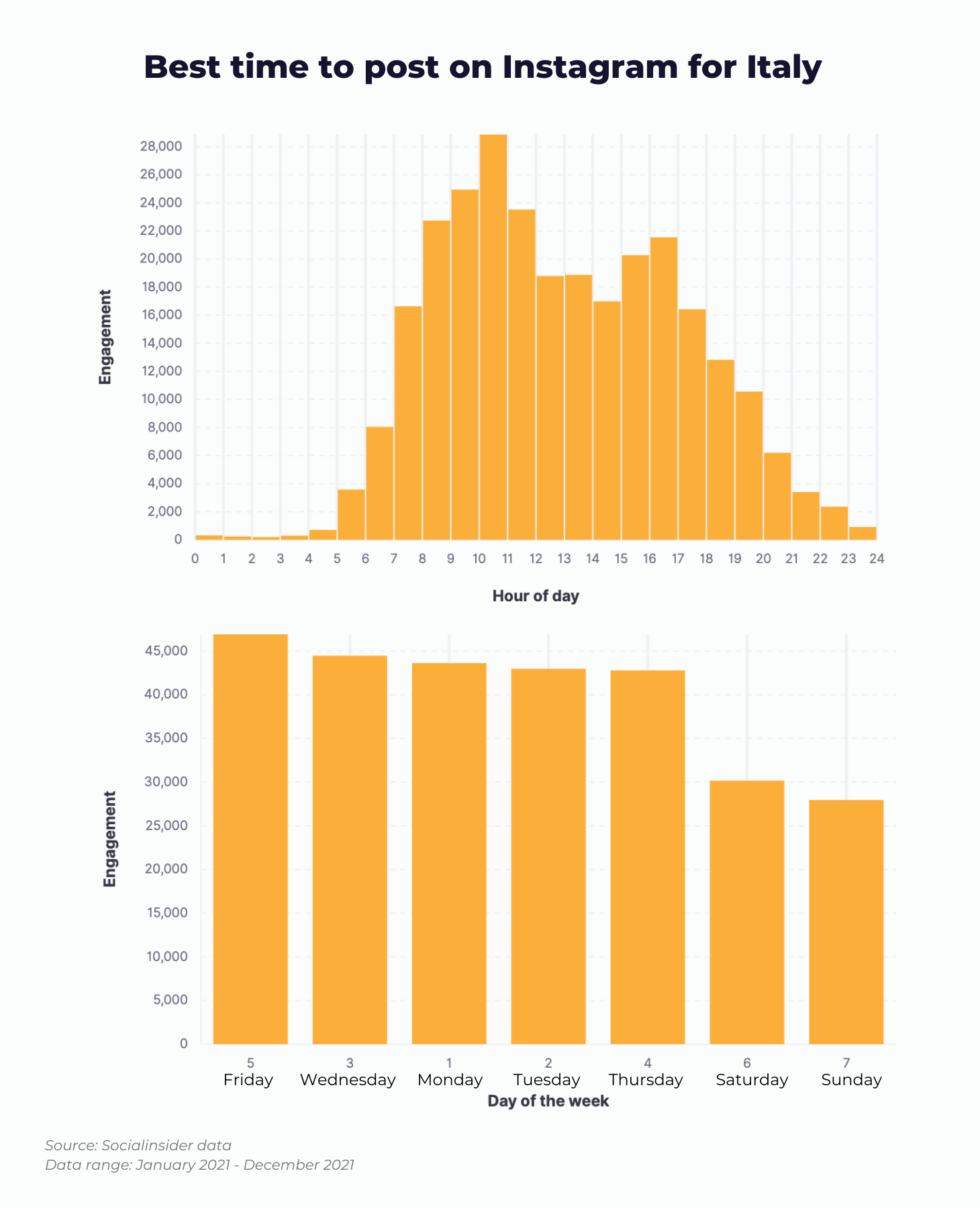 Here is a chart showing what data tells about the best time to post on Instagram for Italy.