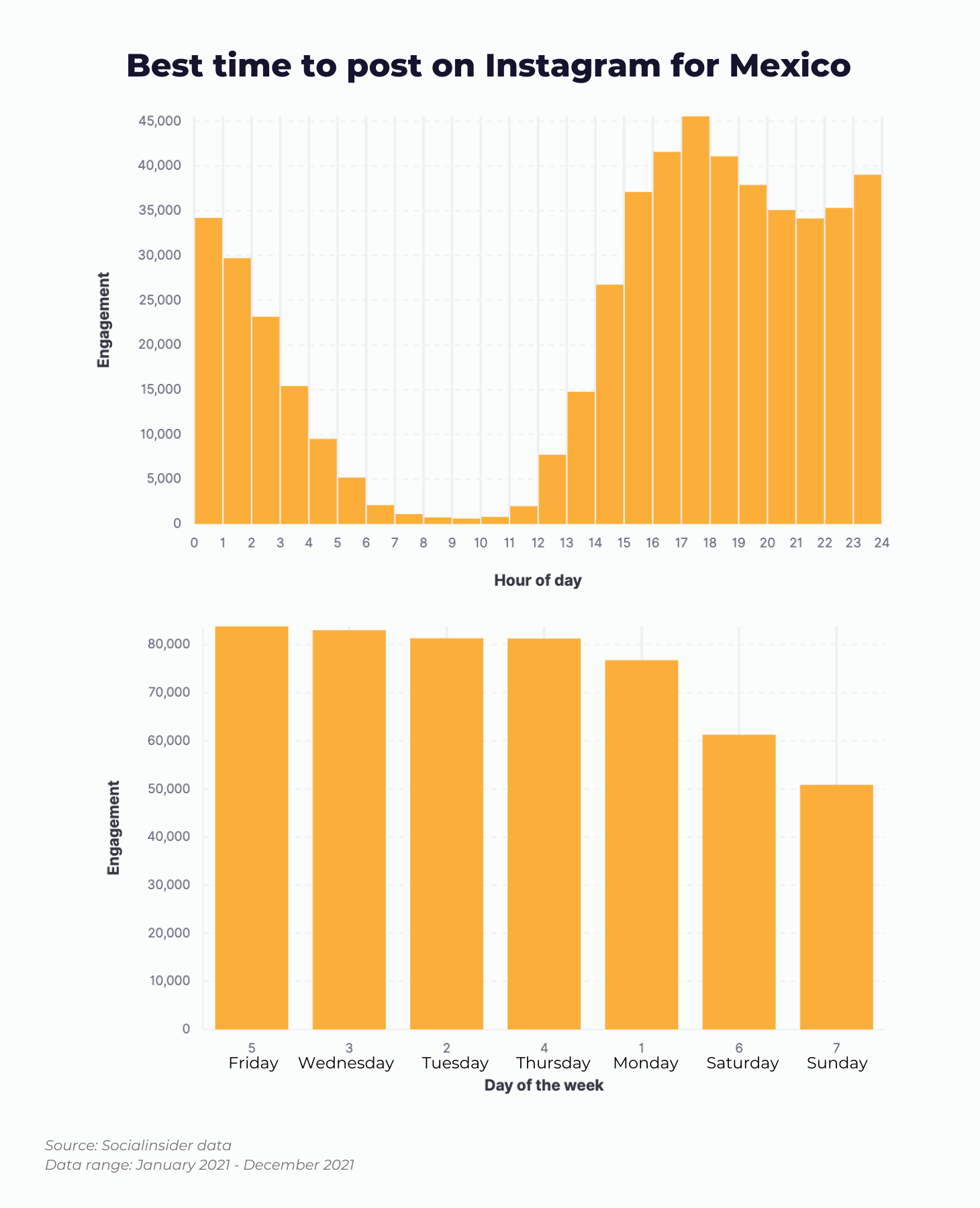 Here is a chart showing what data tells about the best time to post on Instagram for Mexico.