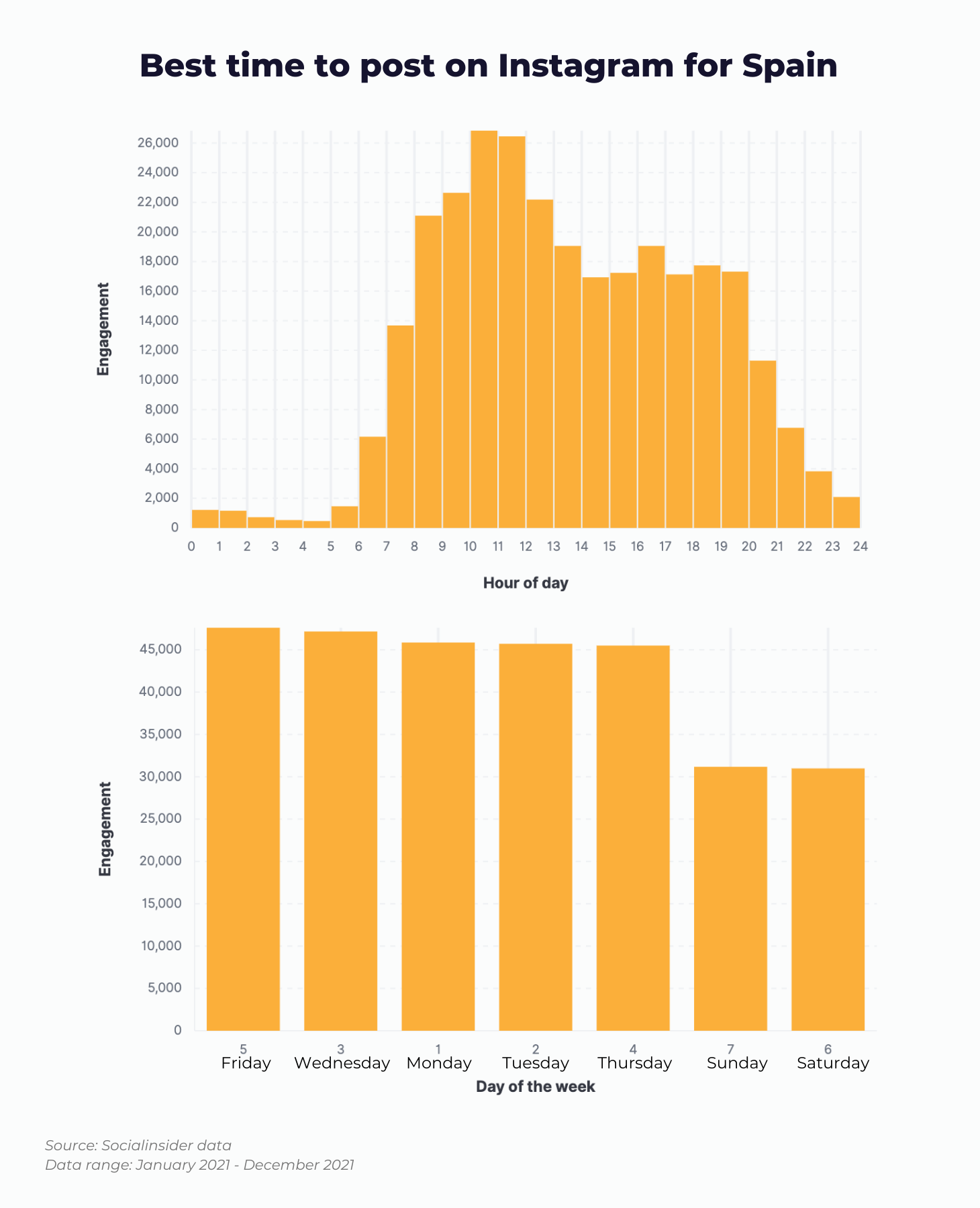 Here is a chart showing what data tells about the best time to post on Instagram for Spain.