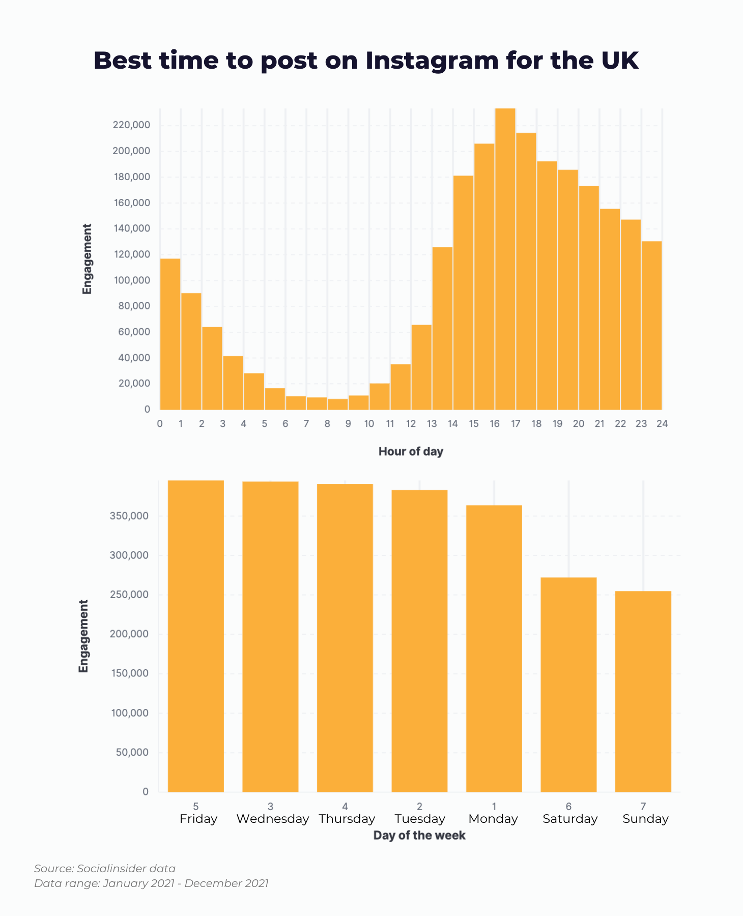 Here is a chart showing what data tells about the best time to post on Instagram for the UK.