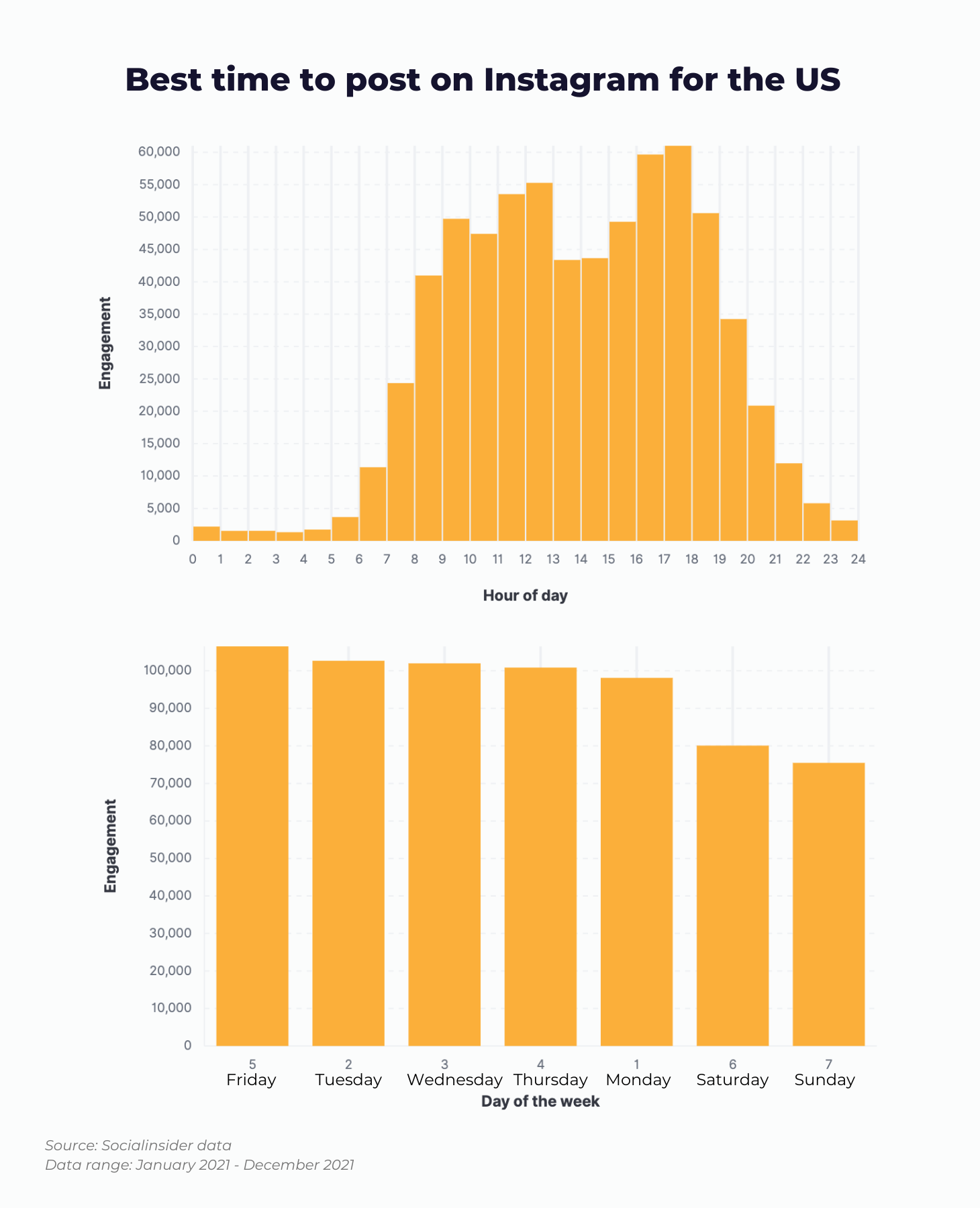 Here is a chart showing what data tells about the best time to post on instagramg for the US.