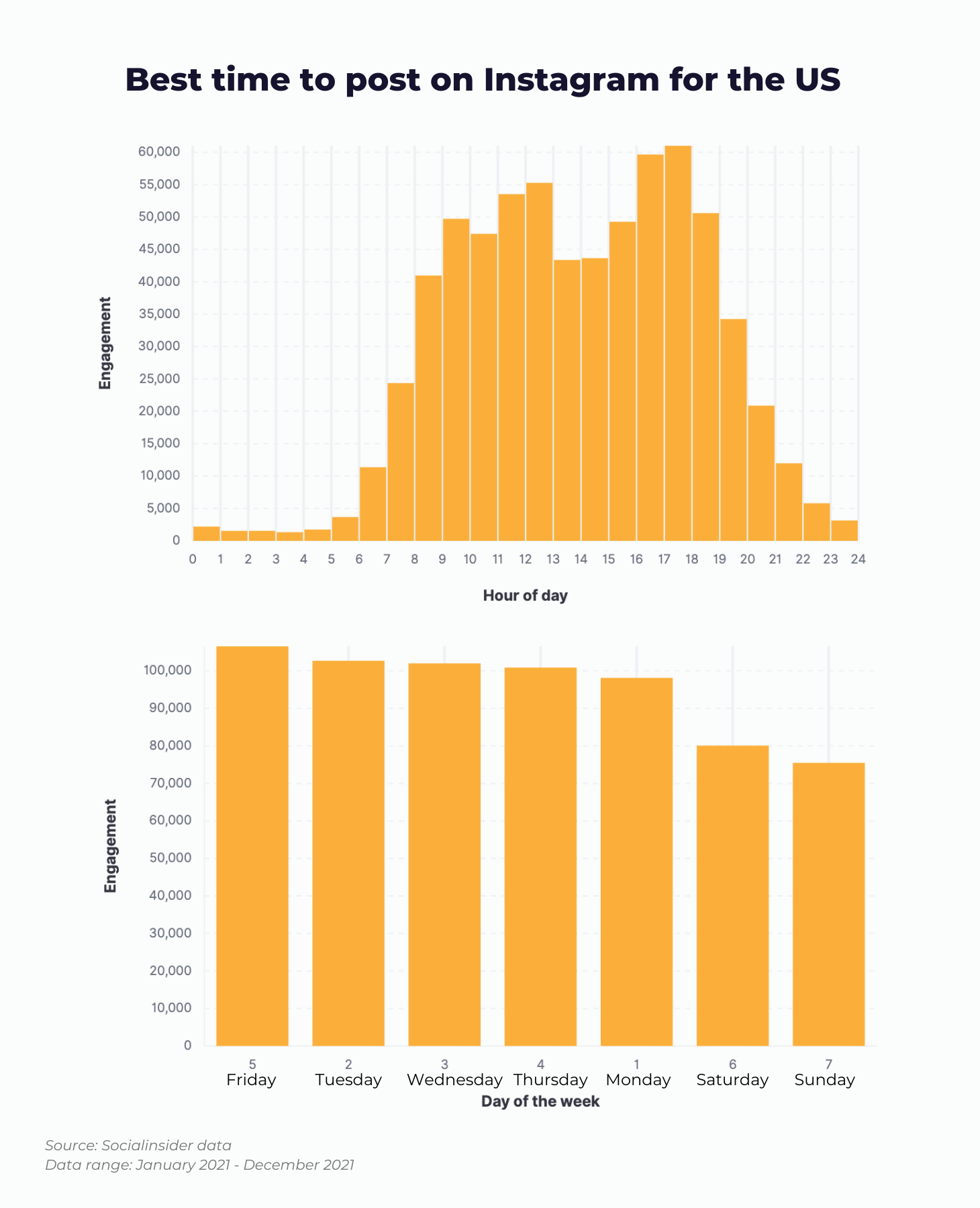 Best Time to Post on Instagram Based on Data Socialinsider