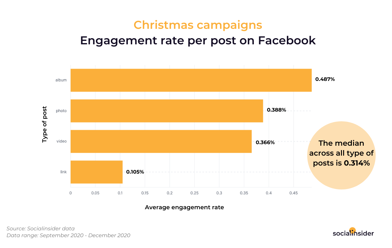 Engagement-rate-per-post-on-Facebook-for-Christmas-campaigns.