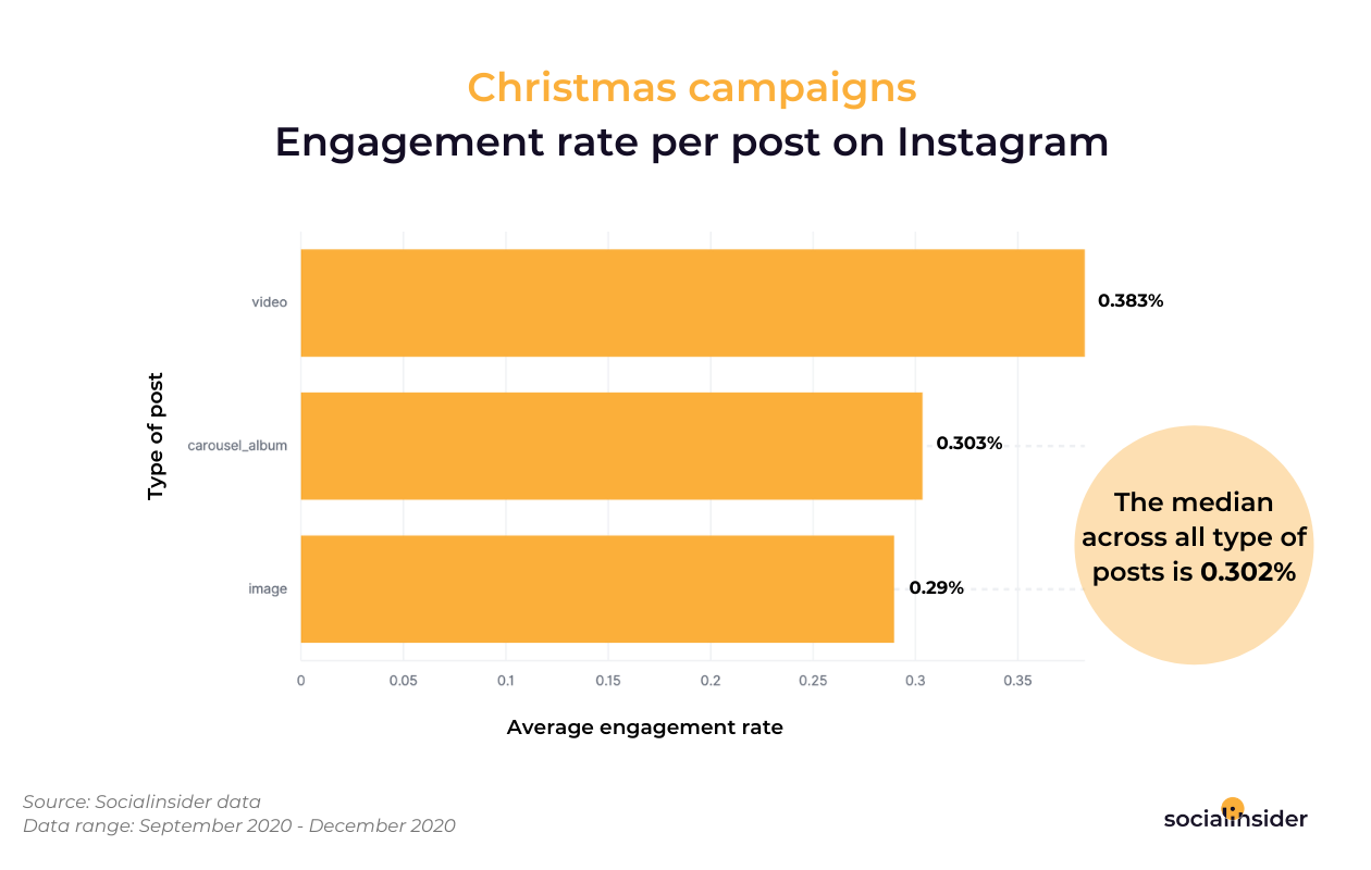 Engagement-rate-per-post-on-Instagram-for-Christmas-campaigns.