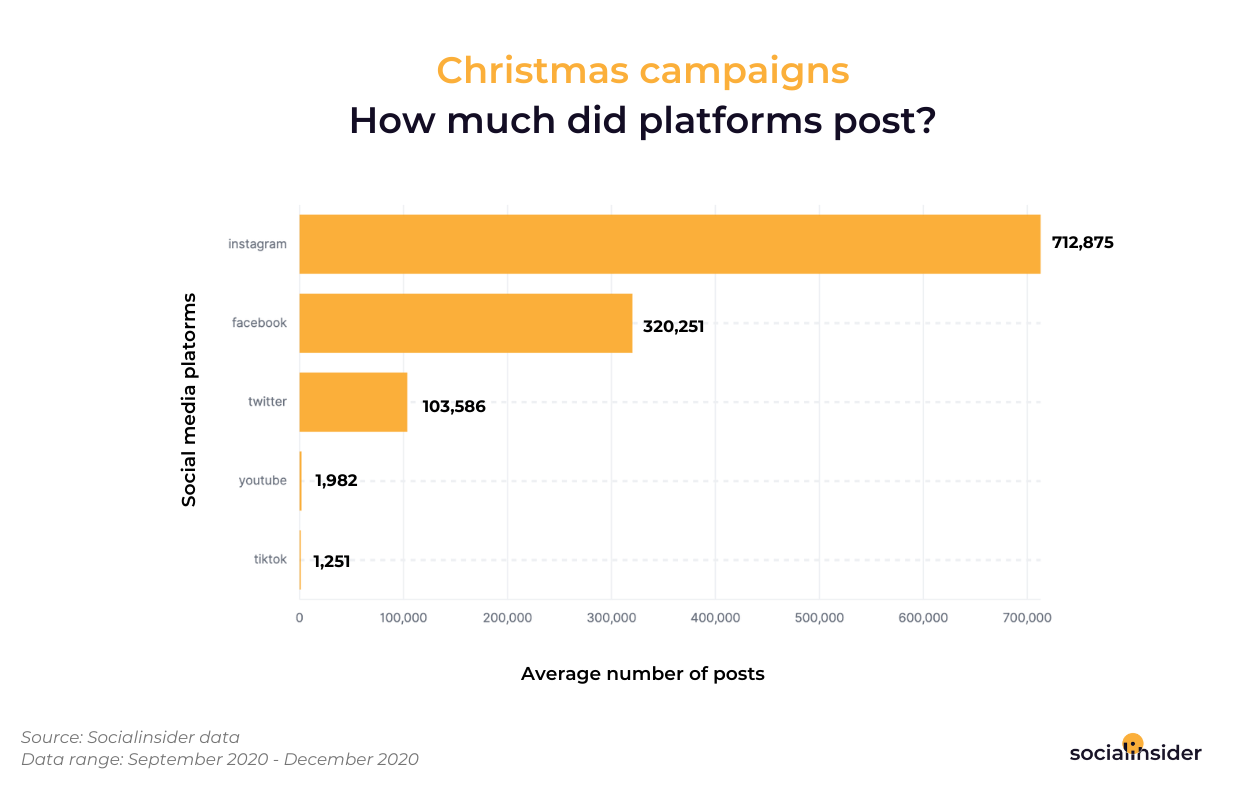 how-much-did-platforms-post-during-last-Christmas