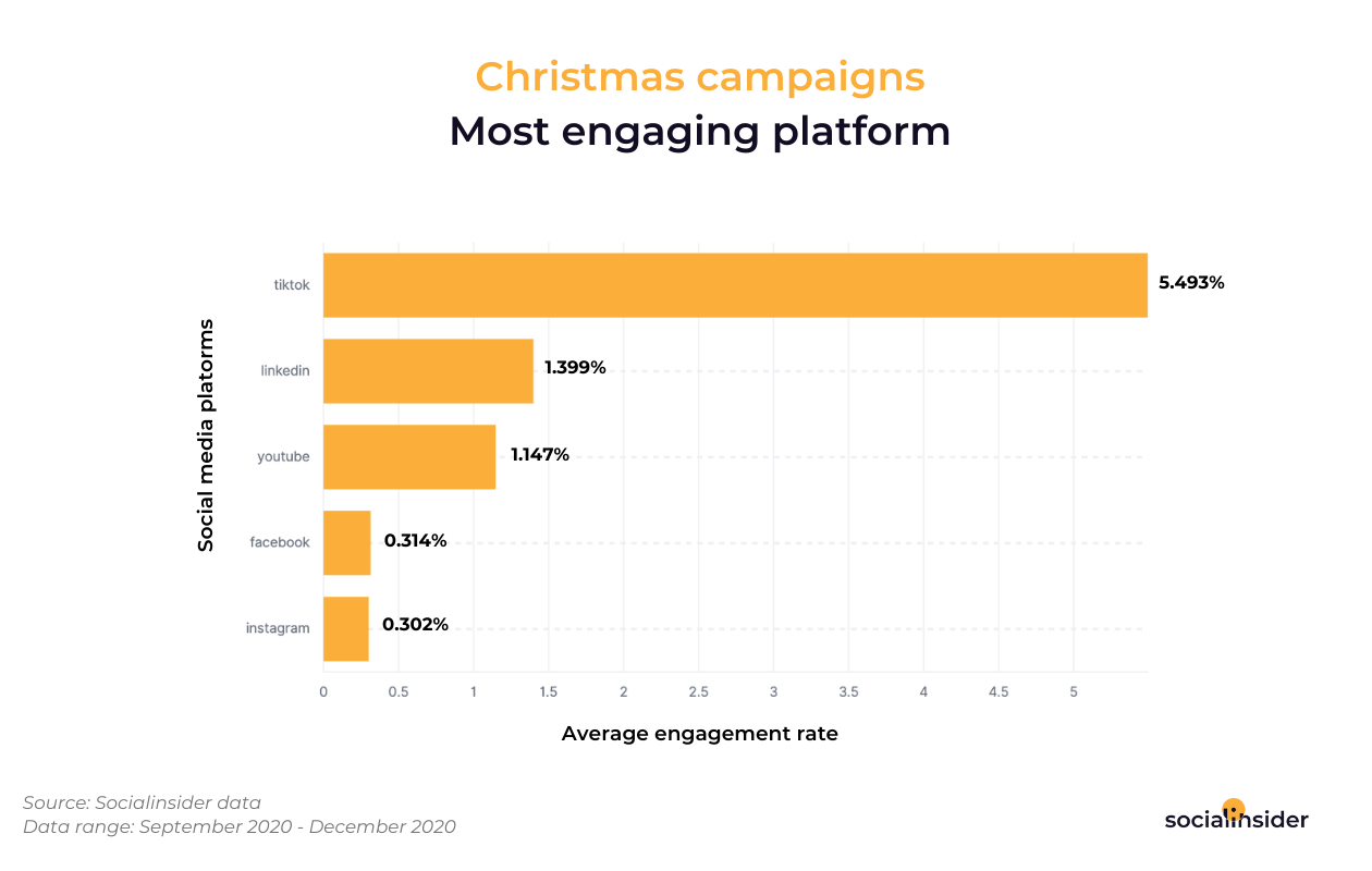 Plataforma de mídia social mais envolvente em termos de campanhas de Natal.