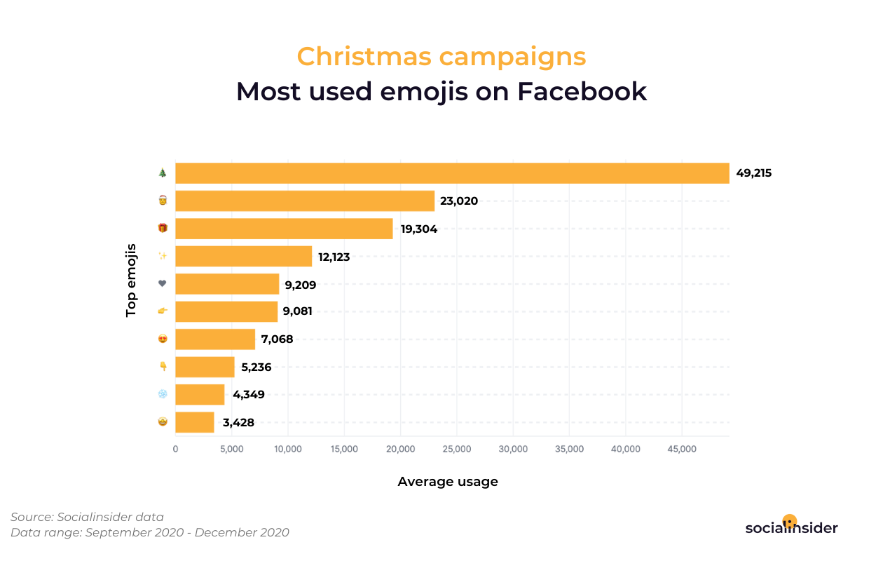 most-used-emojis-on-Facebook-for-Christmas-campaigns