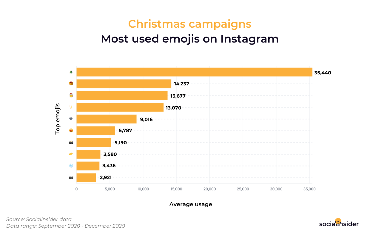 most-used-emojis-on-Instagram-for-Christmas-campaigns