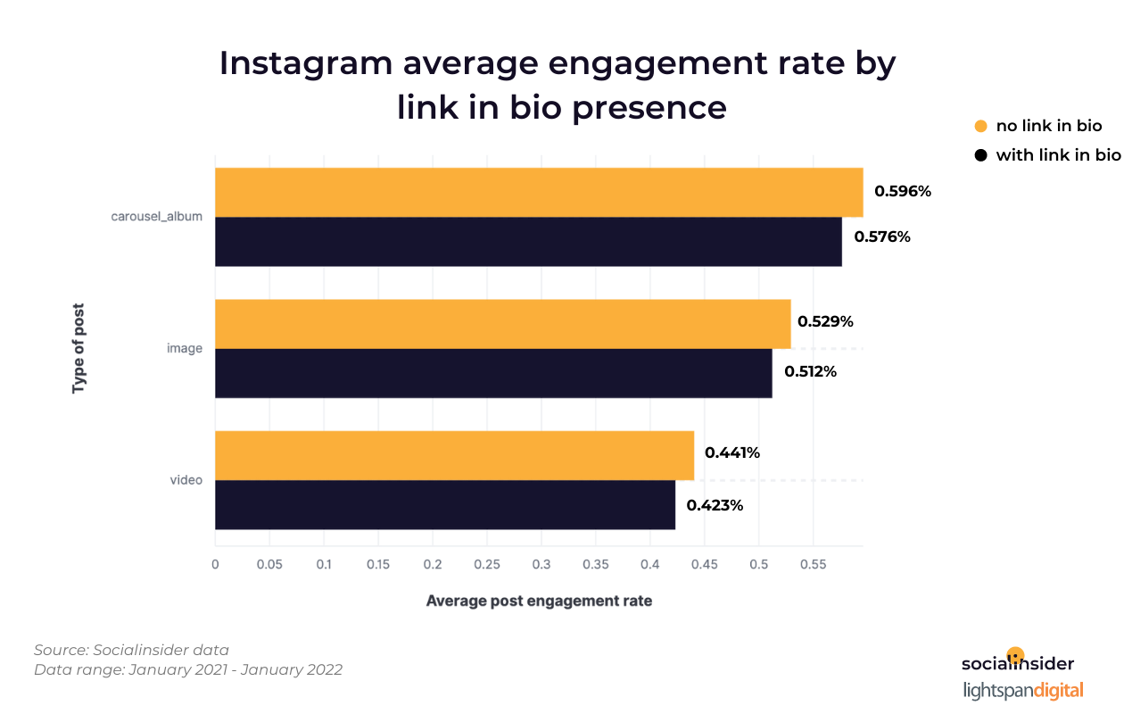 Instagram average engagement rate by link in bio presence