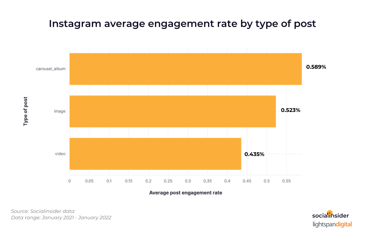 Instagram average engagement rate by type of post and link in bio presence