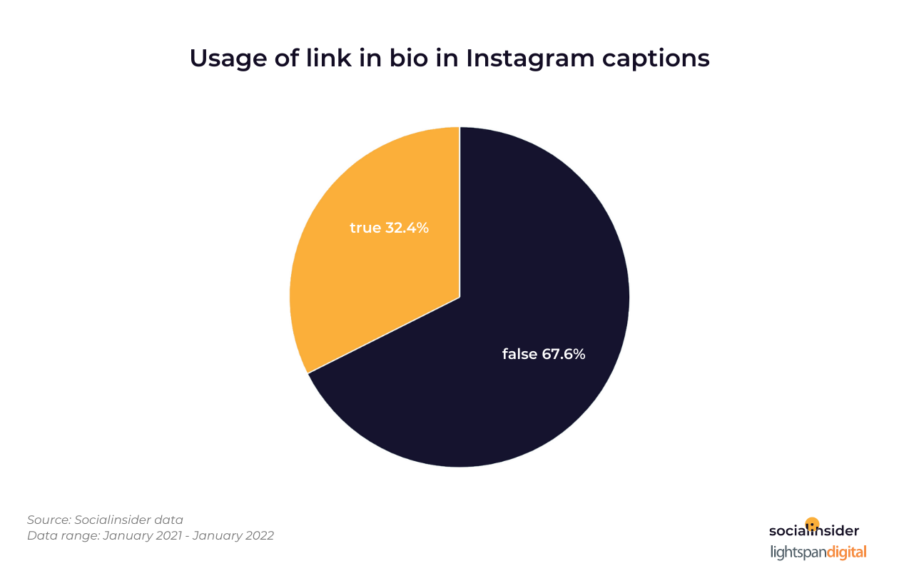 Usage of link in bio in Instagram captions by brands