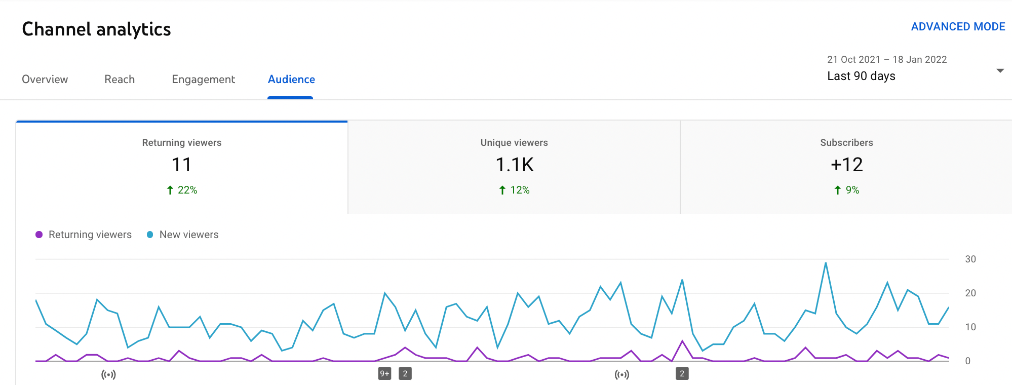 Here you can see what types of KPIs are displayed in the audience section of your native YouTube analytics.