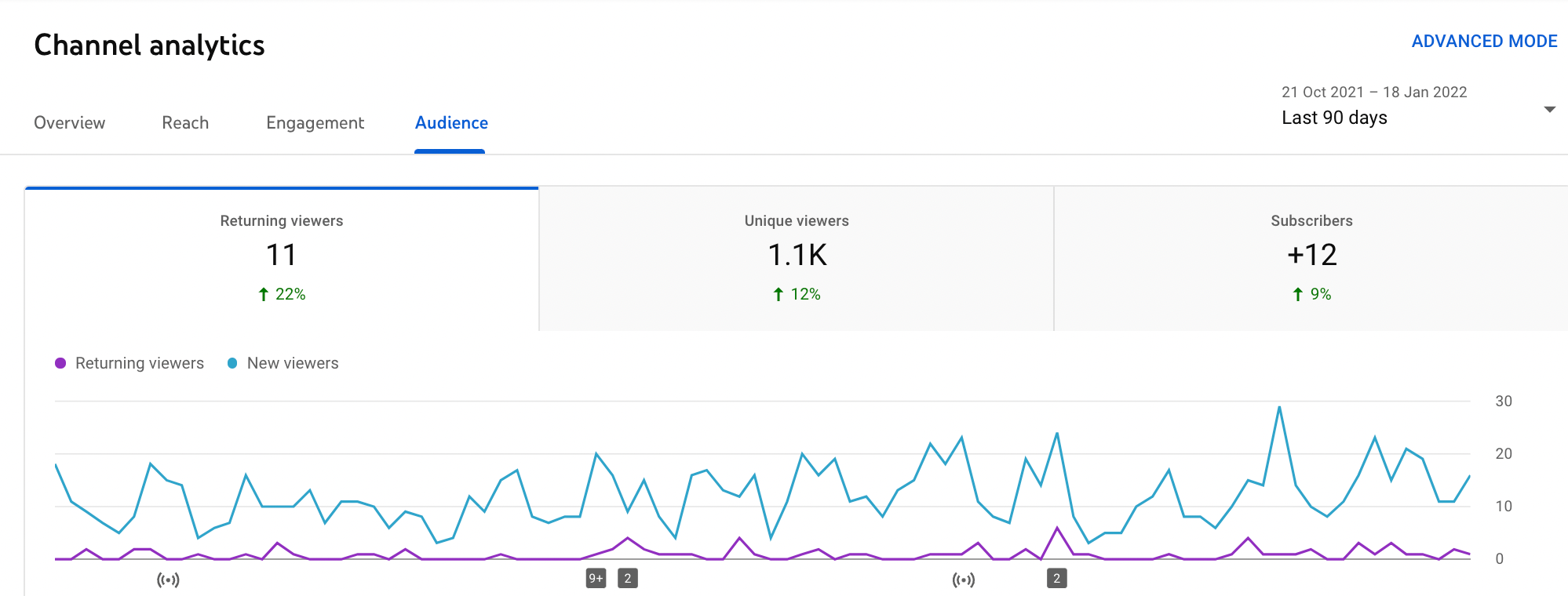 在这里，您可以查看原生 YouTube 分析的受众部分中显示的 KPI 类型。