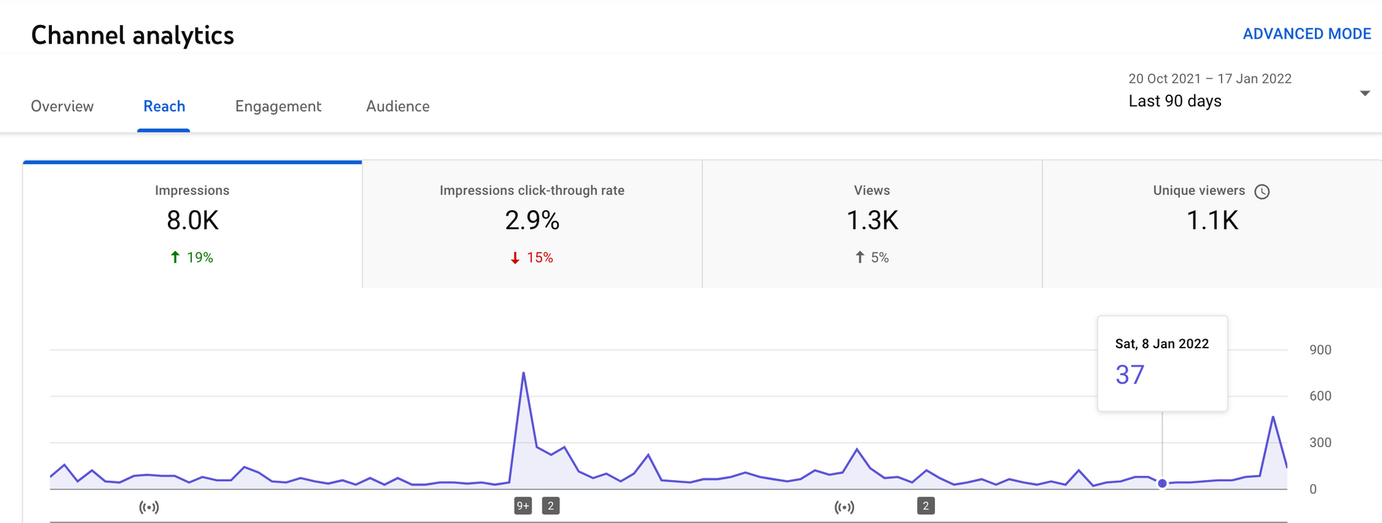 Here you can see how the YouTube analytics reach report is displayed in the native app.