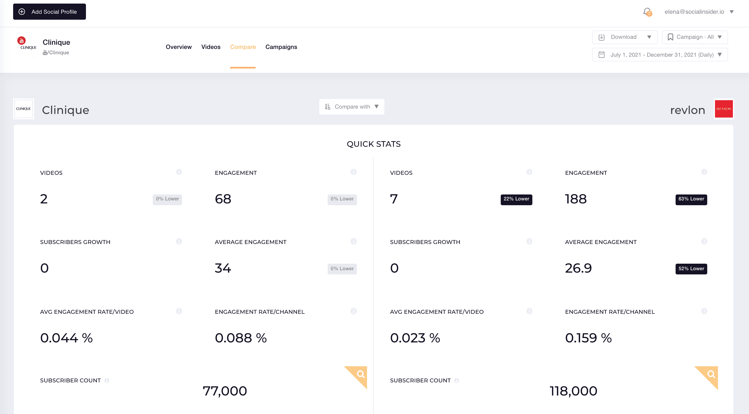 Here is an example of how you can use Socialinsider to make a YouTube competitive analysis.