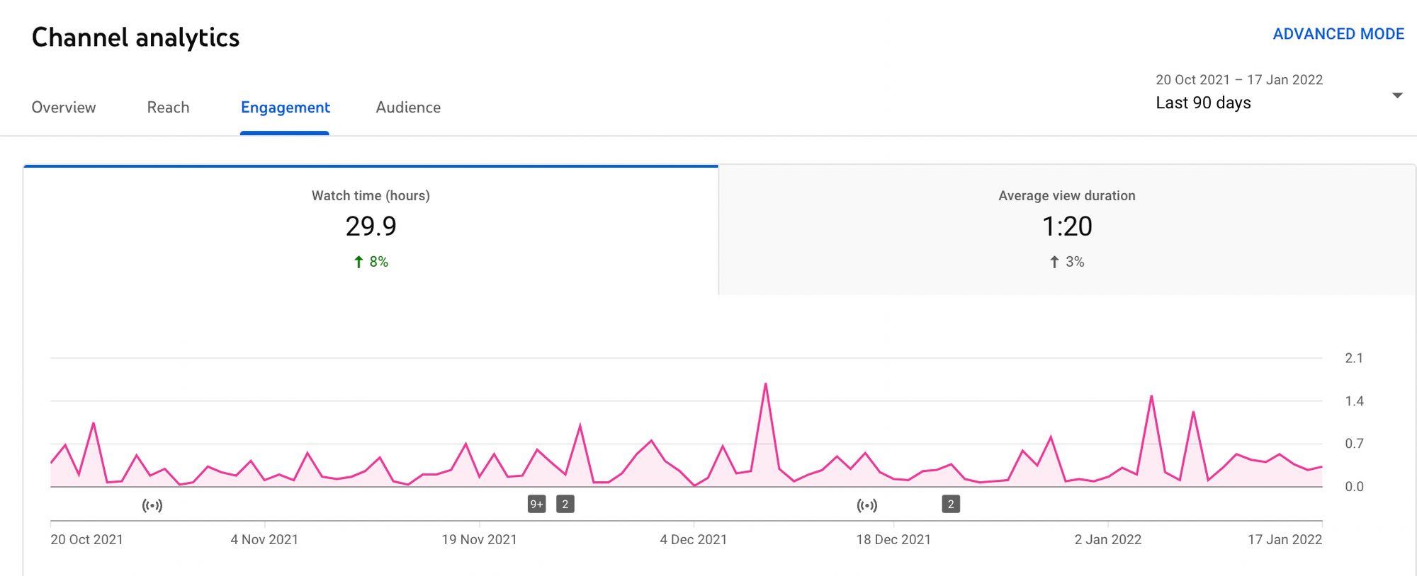 Watch time and average view duration are among the most important engagement metrics you should look at when examining your YouTube analytics.