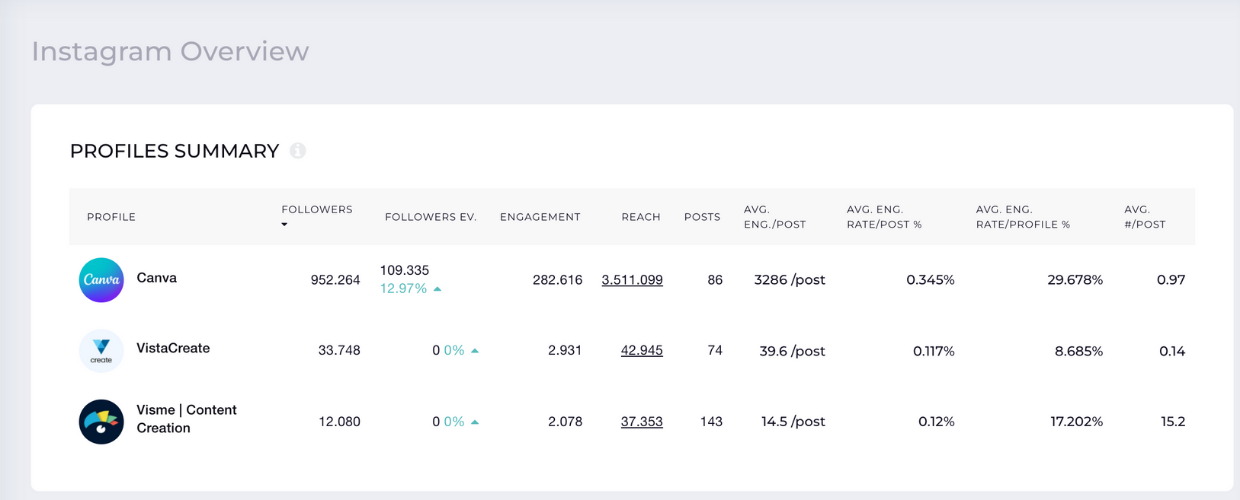 This is an image showing how Canva performs against its competitors on Instagram.