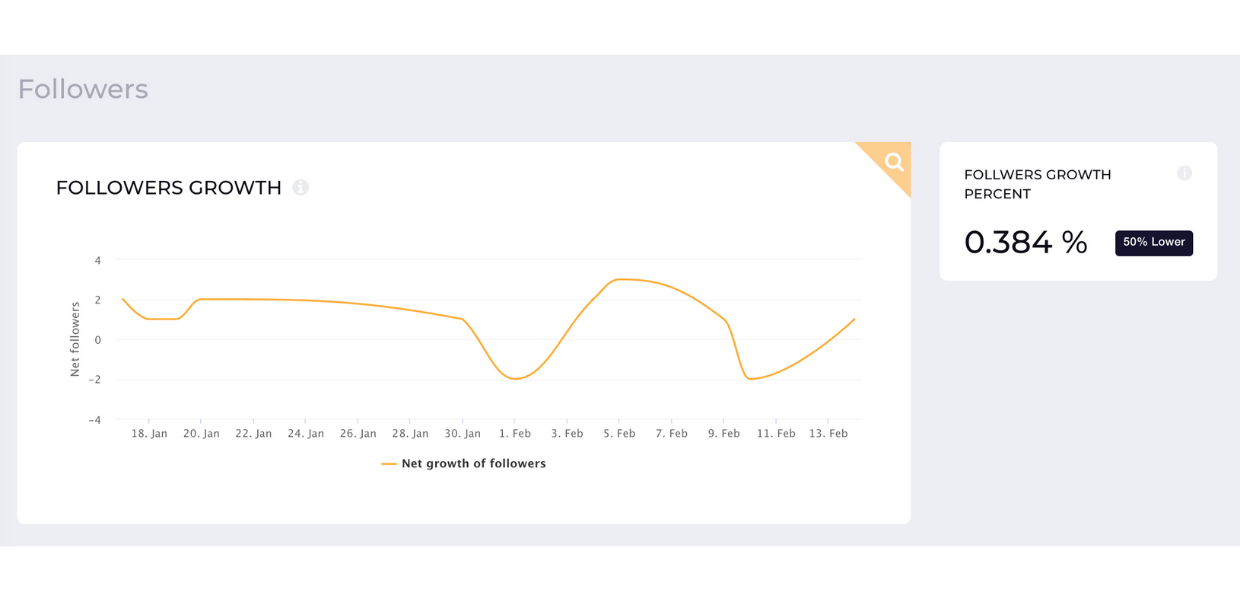 This image shows how to access and measure Twitter followers' growth with Socialinsider.