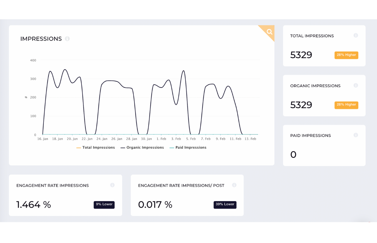 This image shows how to track your Twitter impressions with the help of Socialinsider.